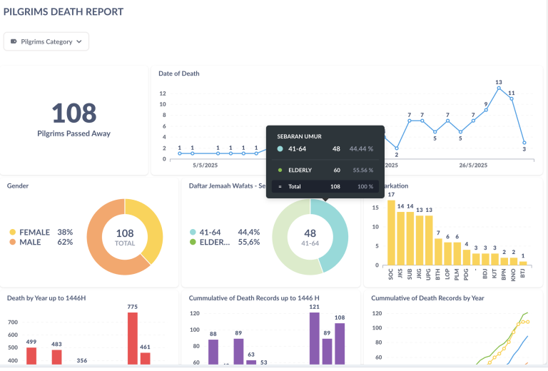 Update Haji 2025: 108 Jemaah RI Meninggal Dunia, Mayoritas Lansia